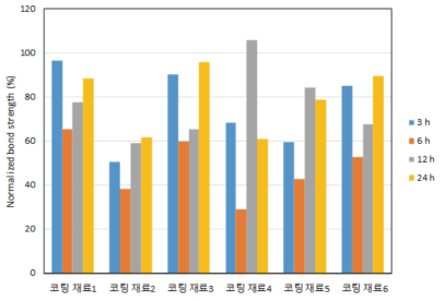 매끄러운 콘크리트 표면에서 코팅재료의 수중 도포로 인한 강도 저하 경향