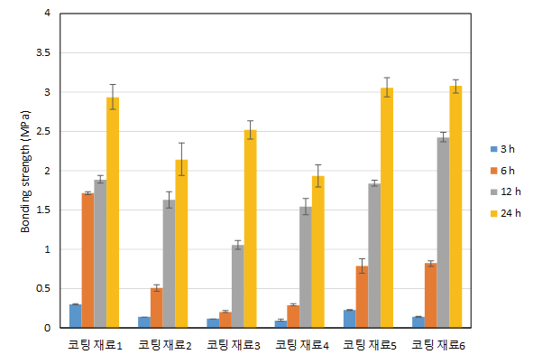 건조 상태에서 거친 콘크리트 표면에 도포된 코팅재료의 부착 성능