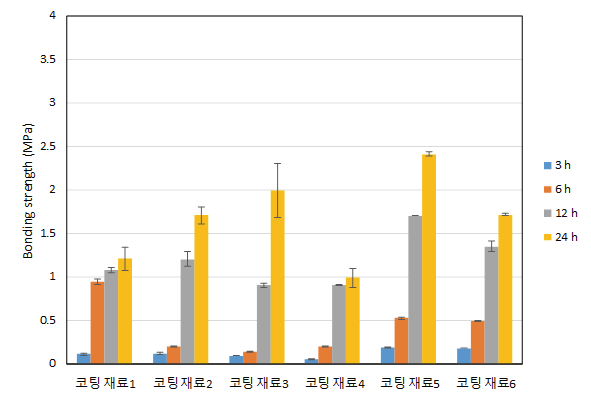 수중 상태에서 거친 콘크리트 표면에 도포된 코팅재료의 부착 성능