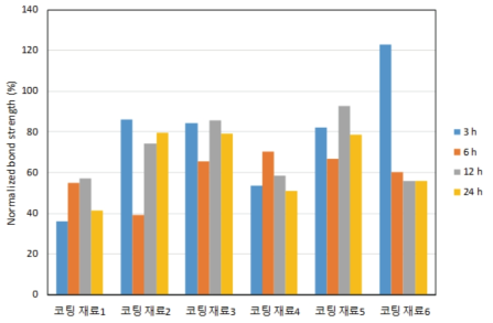 거친 콘크리트 표면에서 코팅재료의 수중 도포로 인한 강도 저하 경향