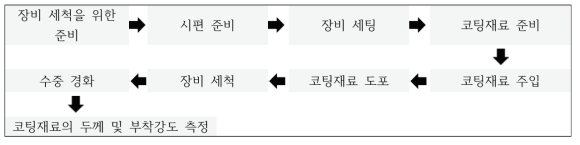 수조실험 순서도