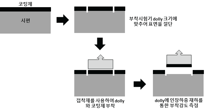 코팅재료와 대상 모재간의 일반적인 부착강도 측정 방법