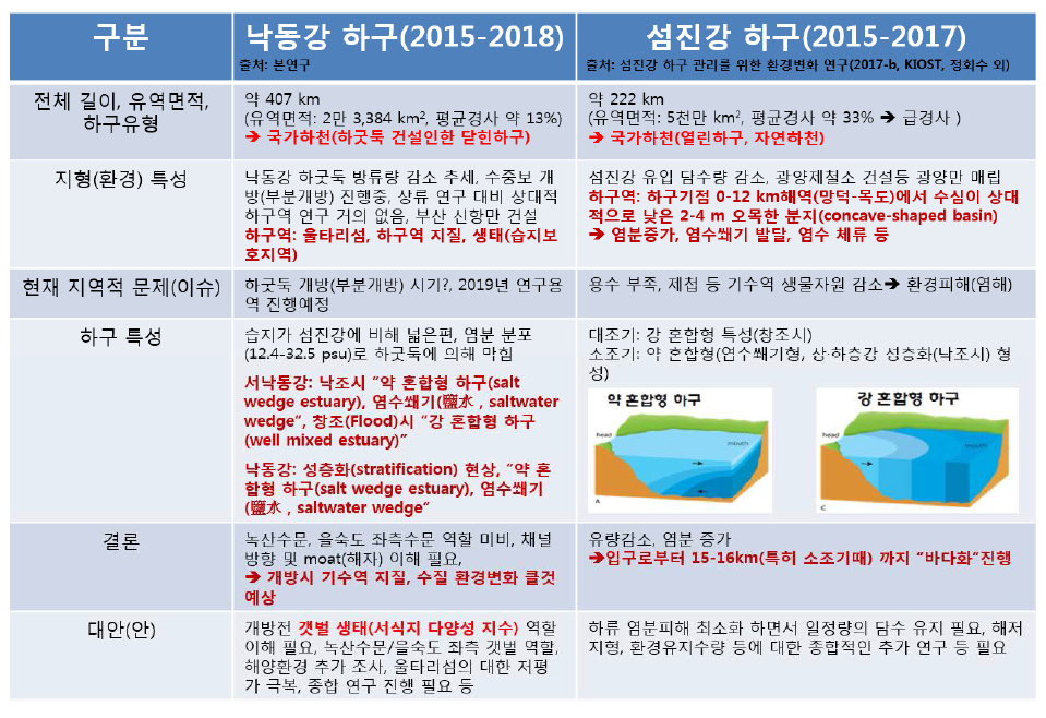 Comparison of KIOST´s Nakdong River Estuary and Seomjin River Estuary studies (KIOSTa, 2017; KIOSTb, 2017)