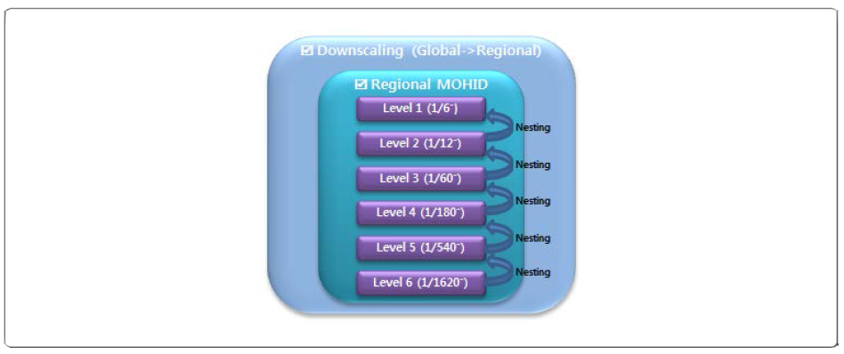 Schematic diagram of the Nakdong River Estuary modeling system