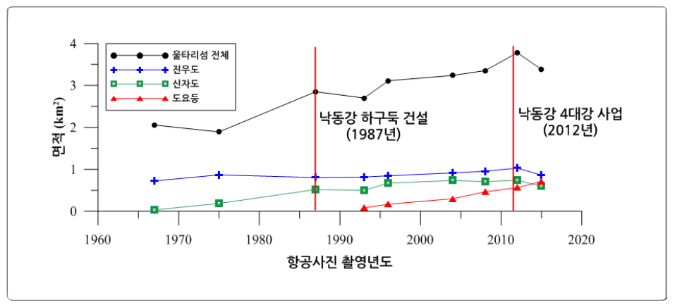 Area changes of the barrier-island in the Nakdong River Estuary