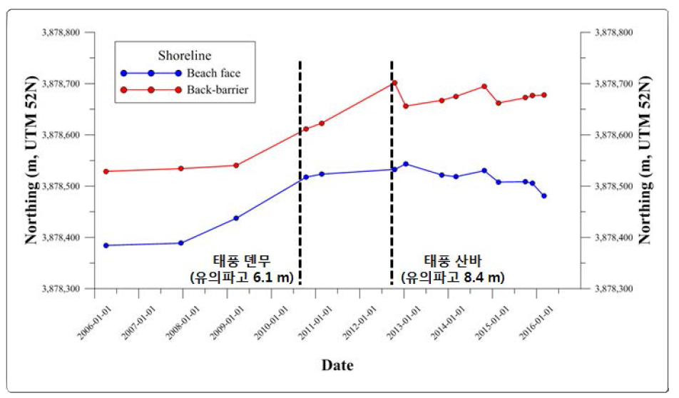 Shoreline changes of Doyo-deung using satellite image data