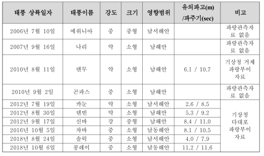 Typhoon and nearshore wave recorded during 2006 to 2018 near the Nakdong River Estuary from Korea Meteorological Administration