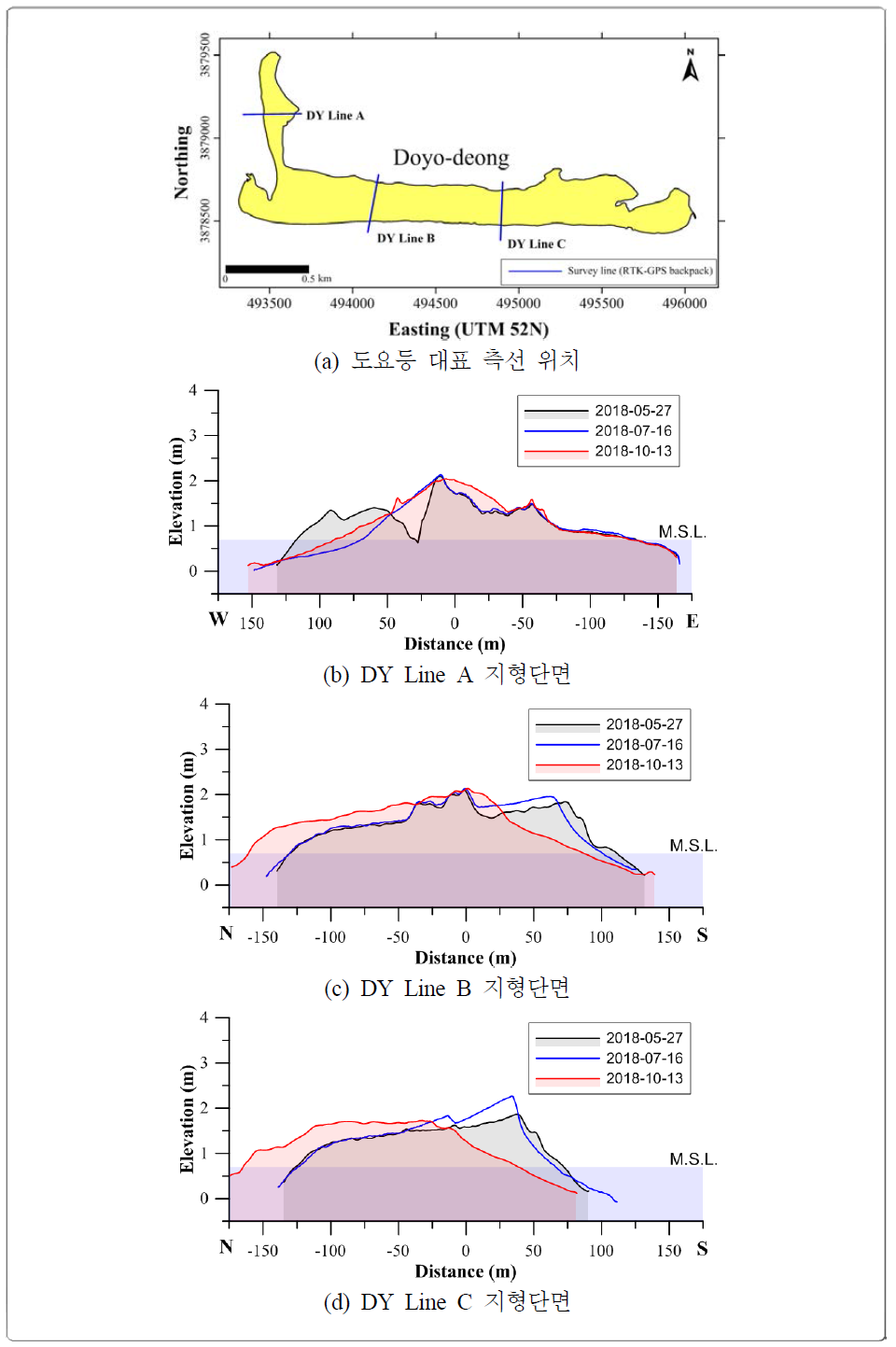 Cross-section of Doyo-deung and profiles in 2018