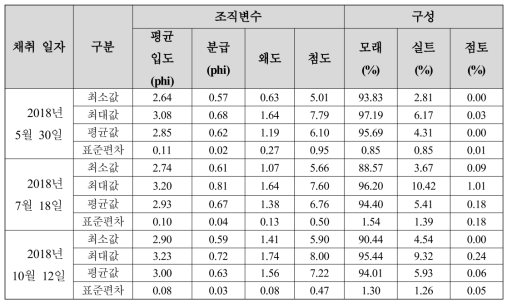 Textural parameters and sediment composition of GSTA area in Doyo-deung