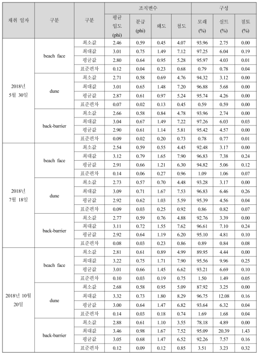 Textural parameters and sediment composition of GSTA area in doyo-deung