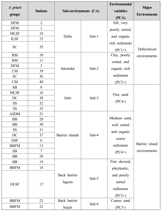 Summary of environmental variables at six sub-environments classified by Cluster A and PCA