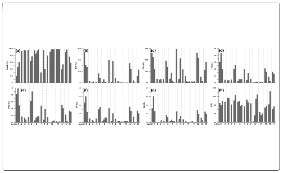 Parameter distributions in relation to grain size (a, b, and c) and organic matter (d, e, f, g, and h) for surface sediments in the NRE(14 a priori groups; see Fig. 3-3-6)