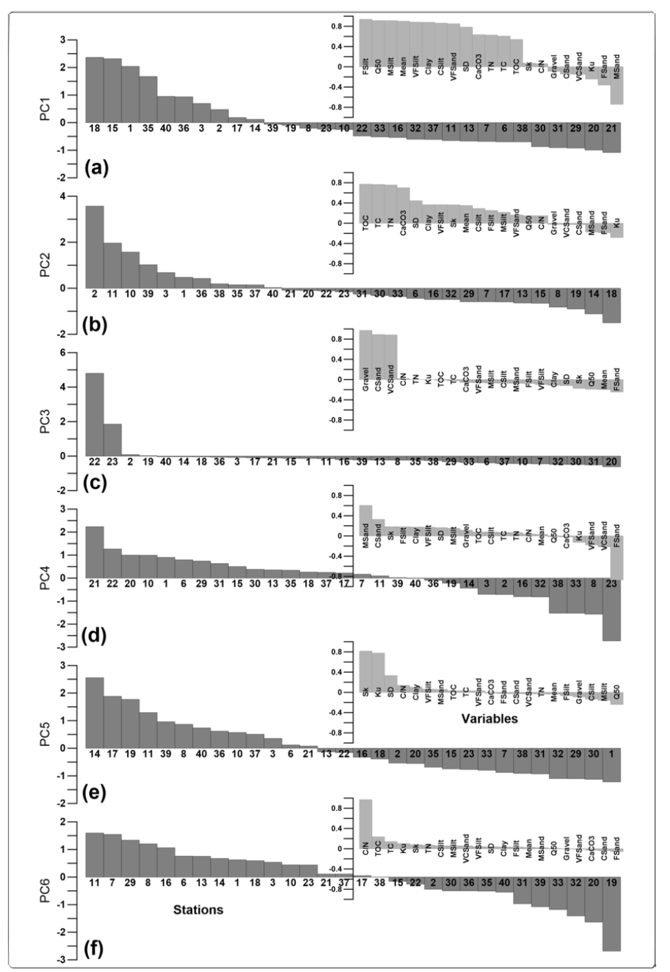 PCA of 21 environmental variables. Environmental variables versus sample stations based on PC scores