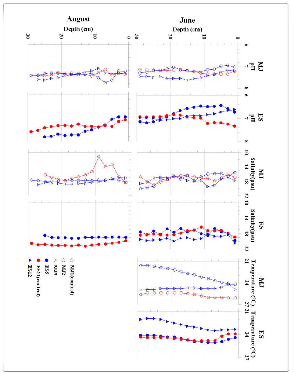 The vertical profiles of pH, salinity and temperature of sediment cores collected at sampling stations