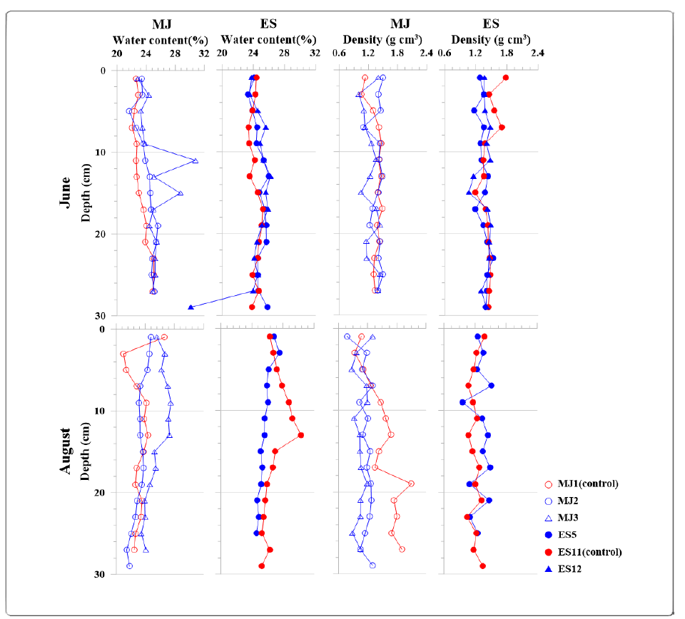 The vertical profiles of water content and density of sediment cores collected at sampling stations