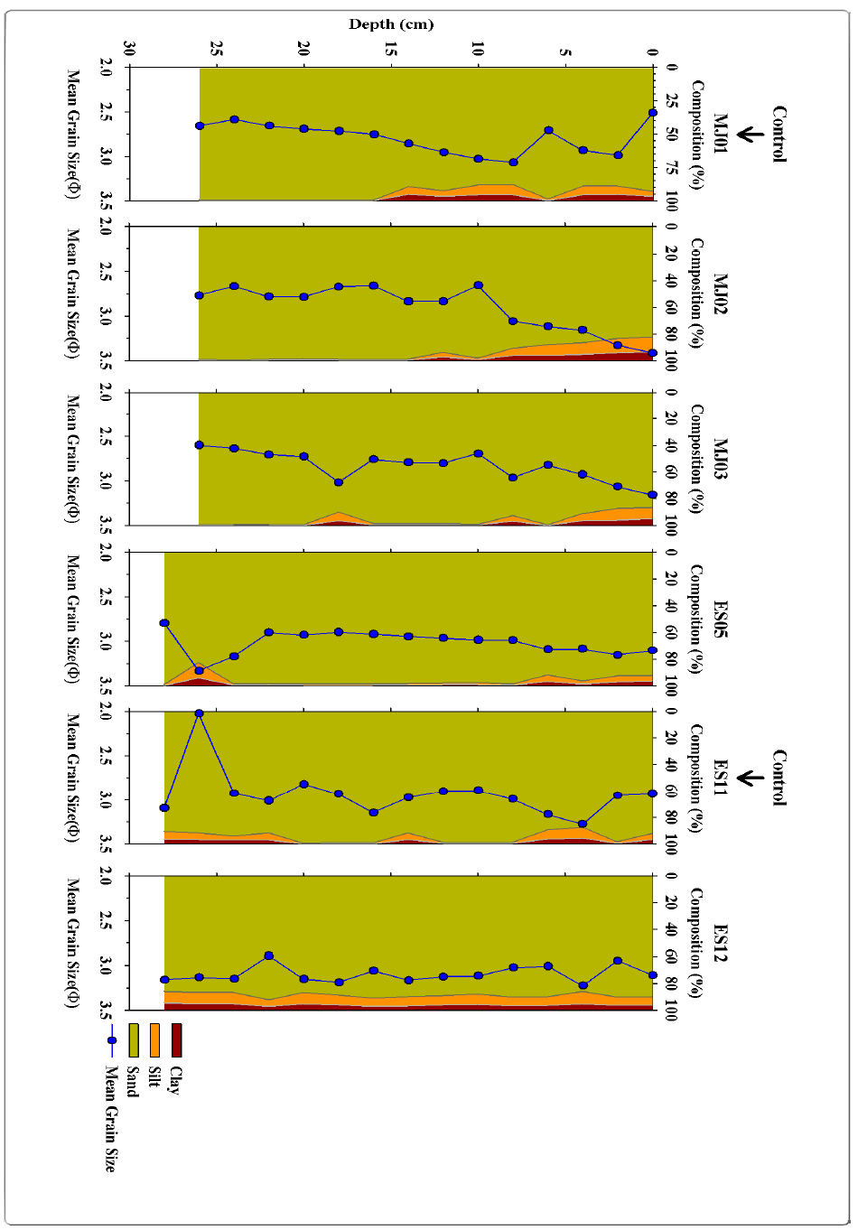 Grain-size composition and mean grain size of sediment cores collected at sampling stations in June, 2018 (arrows: control stations, non-vegetation area)