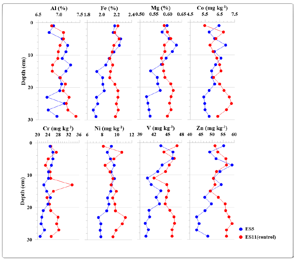 The vertical profiles of metal contents in sediment cores collected at ES05 and ES11(control station) in June, 2018