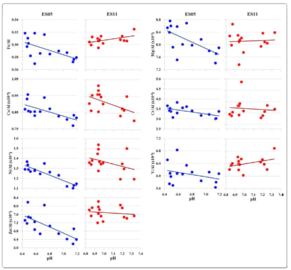 The relationships of pH and metal content in sediment cores collected at ES05 and ES11 (control station) in June, 2018. The each metal content is normalized with Al concentration (Celement/CAl )