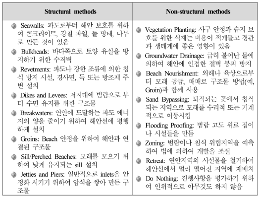 Methods of coastal erosion control (US Army Corps of Engineers)