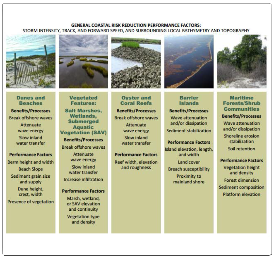 Summary of the benefits of natural, nature-based, nonstructural, and structural coastal risk reduction measure (Coastal risk reduction and resilience of US Army Corps of Enginners, 2013)