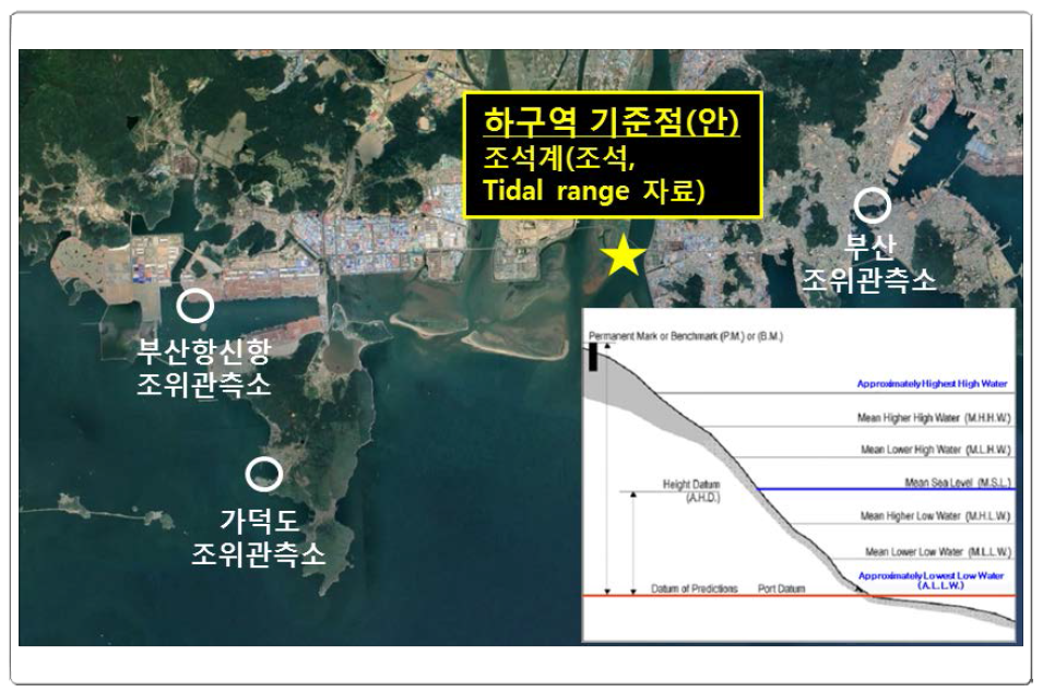 Tidal range installation for reference point setting of the 2018 Nakdong River Estuary study