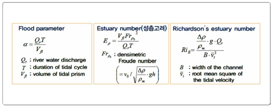 Estuary parameters