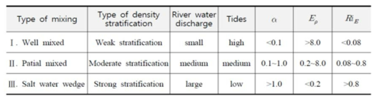 Types of mixed and stratification in river mouths and respective values of parameters (UNESCO, 1991)