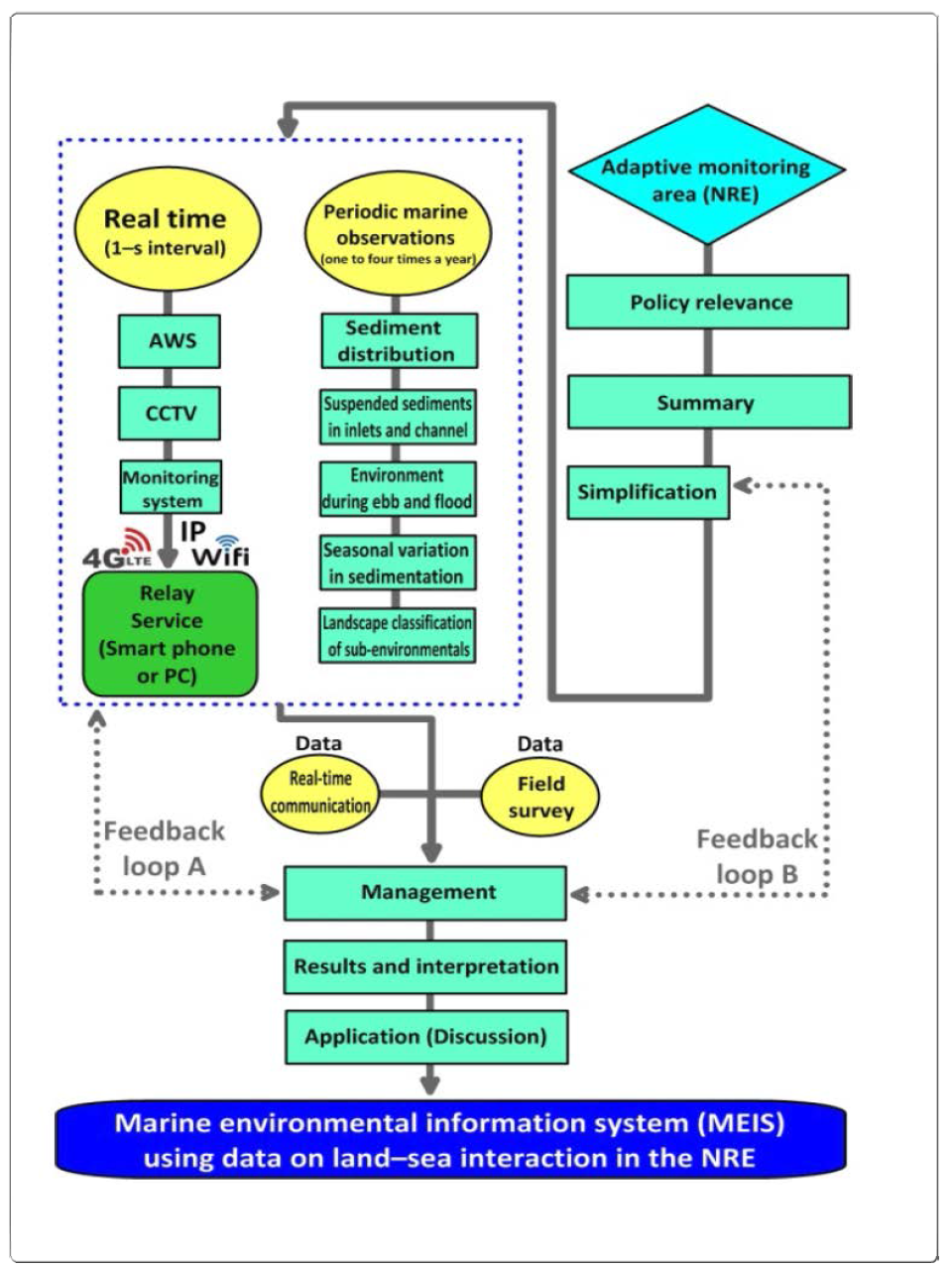 Flow chart of the development, interpretation, and application of the marine environmental information system in the Nakdong River Estuary (NRE), southeastern Korea