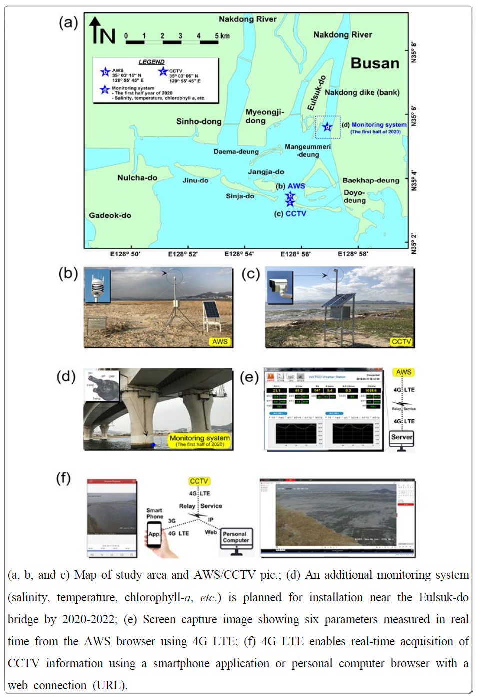 The real-time data are largely obtained from an automatic weather system (AWS) and closed-circuit television (CCTV) using 4G LTE communication at two stations on the east side of the Doyodeung barrier islands