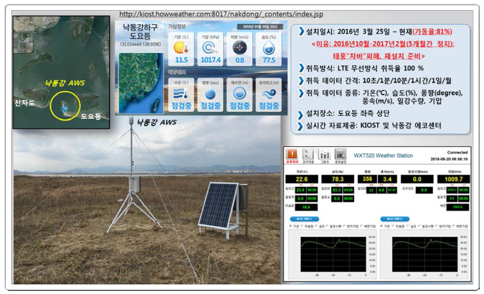 The real-time data are largely obtained from an automatic weather system (AWS) using 4G LTE communication at two stations on the east side of the Doyodeung barrier islands