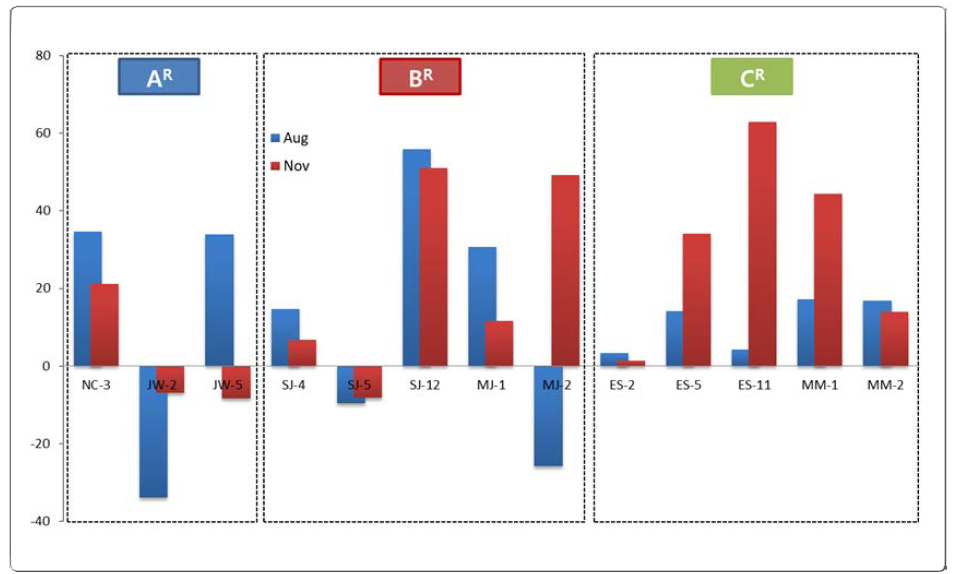 Seasonal changes in sedimentation on tidal flat. The seasonal and net sedimentation rates were calculated by subtracting the initial value for March or June 2018