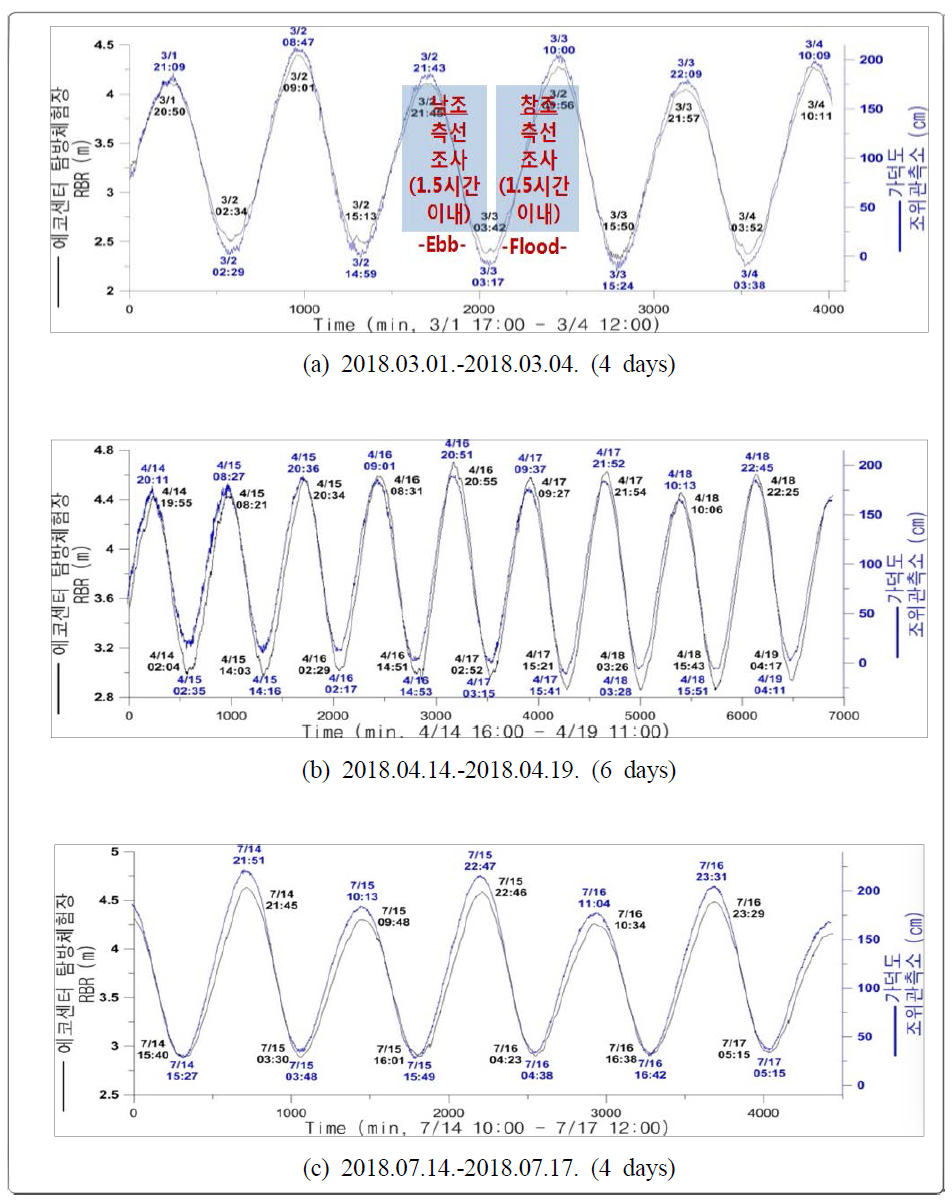 Result of the tidal range for reference point setting of the Nakdong River Estuary study in the ship’s dock of Nakdong Estuary Eco Center (NEEC), Yeonje-gu, Busan, Republic of Korea