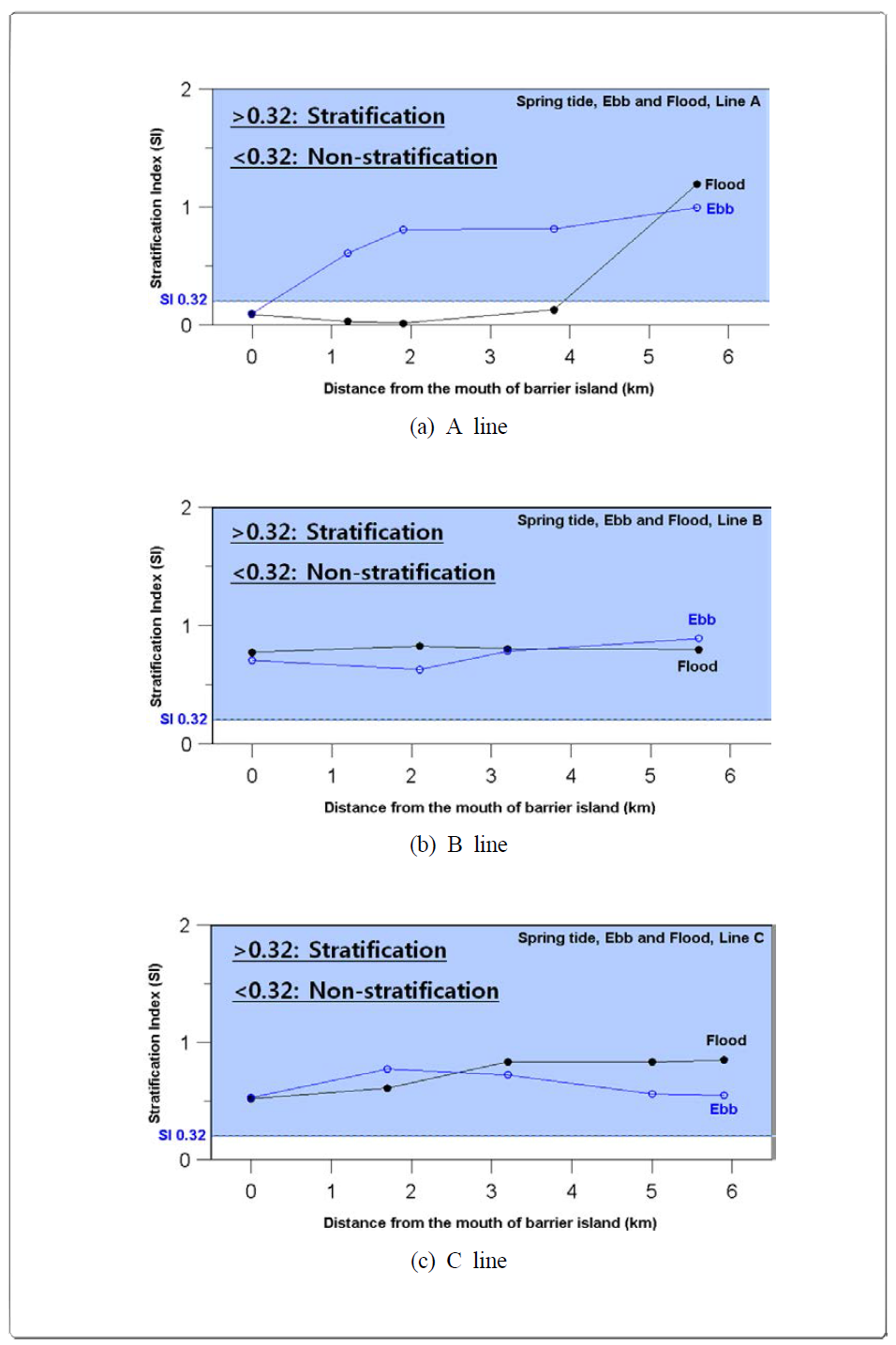 Stratification property of the Nakdong River Estuary for A, B, and C lines