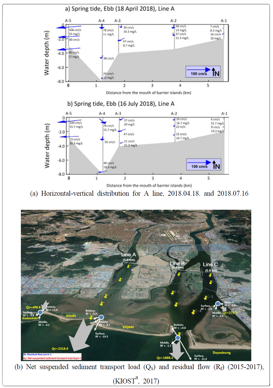 (a) Horizontal-vertical distribution of water direction (0-360°) and current meter for A line during the spring tide ebb (2018.04.18. and 2018.07.16.) and (b) Net suspended sediment transport load (QS), residual flow(Rf) and directions for one tidal cycle at inlets and channel in the Nakdong River Estuary