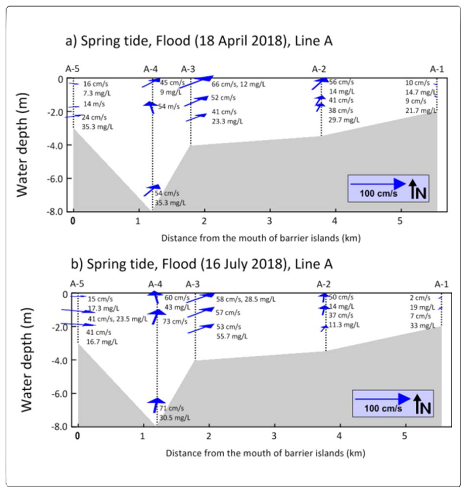 Horizontal-vertical distribution of water direction (0-360°) and current meter for A line during the spring tide flood (2018.04.18. and 2018.07.16.) in the Nakdong River Estuary