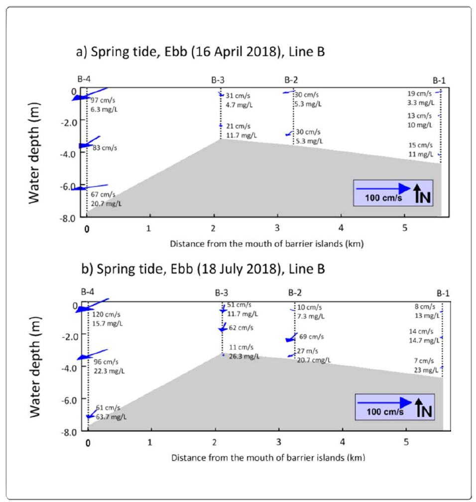 Horizontal-vertical distribution of water direction (0-360°) and current meter for B line during the spring tide ebb (2018.04.18. and 2018.07.16.) in the Nakdong River Estuary