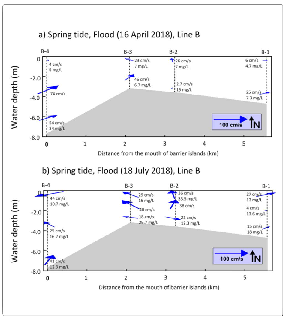 Horizontal-vertical distribution of water direction (0-360°) and current meter for B line during the spring tide flood(2018.04.18. and 2018.07.16.) in the Nakdong River Estuary