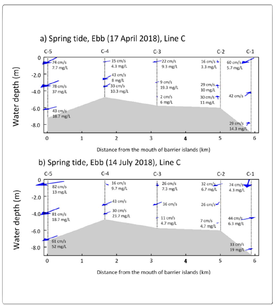 Horizontal-vertical distribution of water direction (0-360°) and current meter for C line during the spring tide ebb (2018.04.18. and 2018.07.16.) in the Nakdong River Estuary