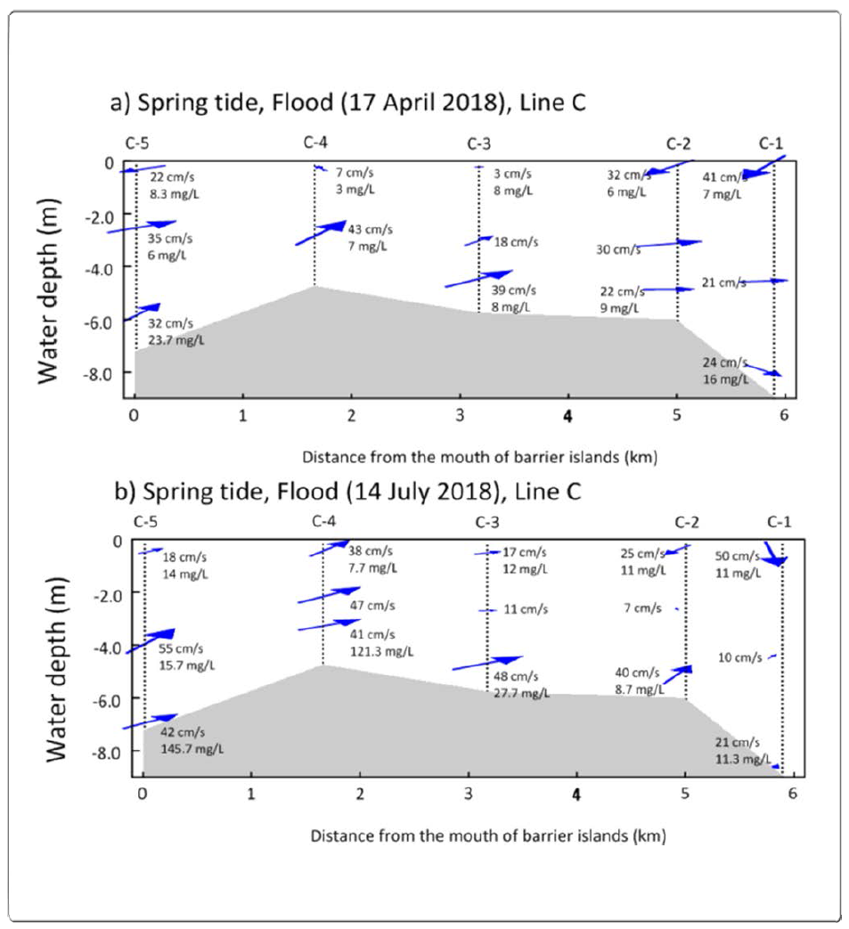 Horizontal-vertical distribution of water direction (0-360°) and current meter for C line during the spring tide flood (2018.04.18. and 2018.07.16.) in the Nakdong River Estuary