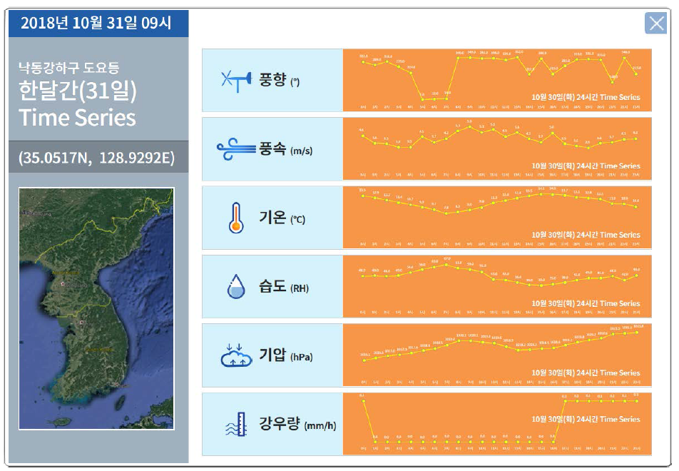 Real-time weather of day information (AWS) in sub-homepage