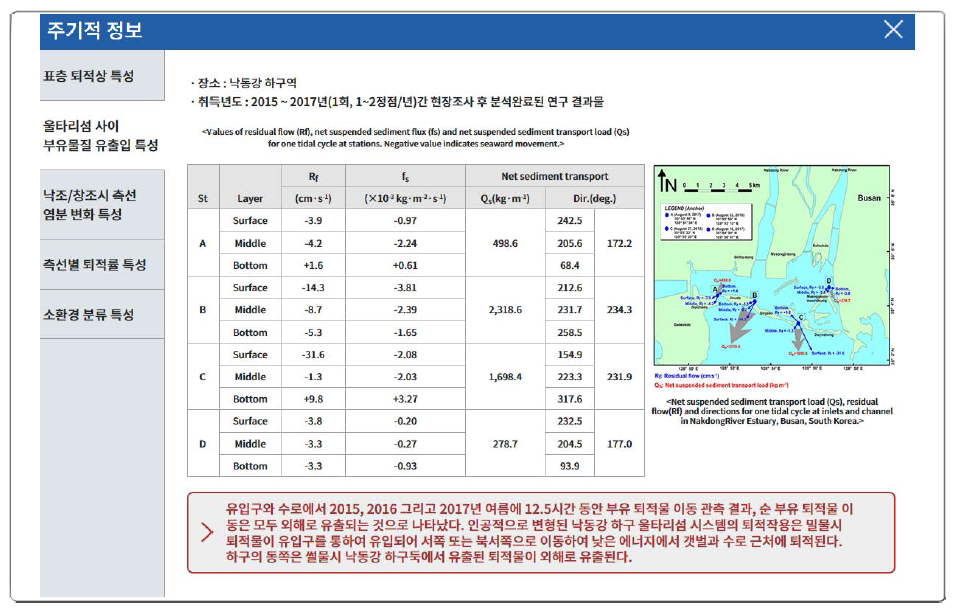 Introduction of characteristics of suspended sediments in inlets and channel in the Nakdong River Estuary in the sub-homepage (the characteristics of the suspended sediments in inlets and channel (n = 4) (Qs, suspended sediment load; Rf, residual flow)