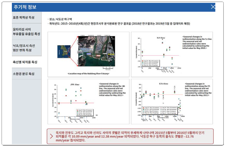 Introduction of seasonal variation in sedimentation along tidal flats in the Nakdong River Estuary in the sub-homepage (seasonal variations in sedimentation along tidal flats (n = 29) (three lines: JW, Jinu-do; SJ, Sinja-do; ES, Eulsuk-do))