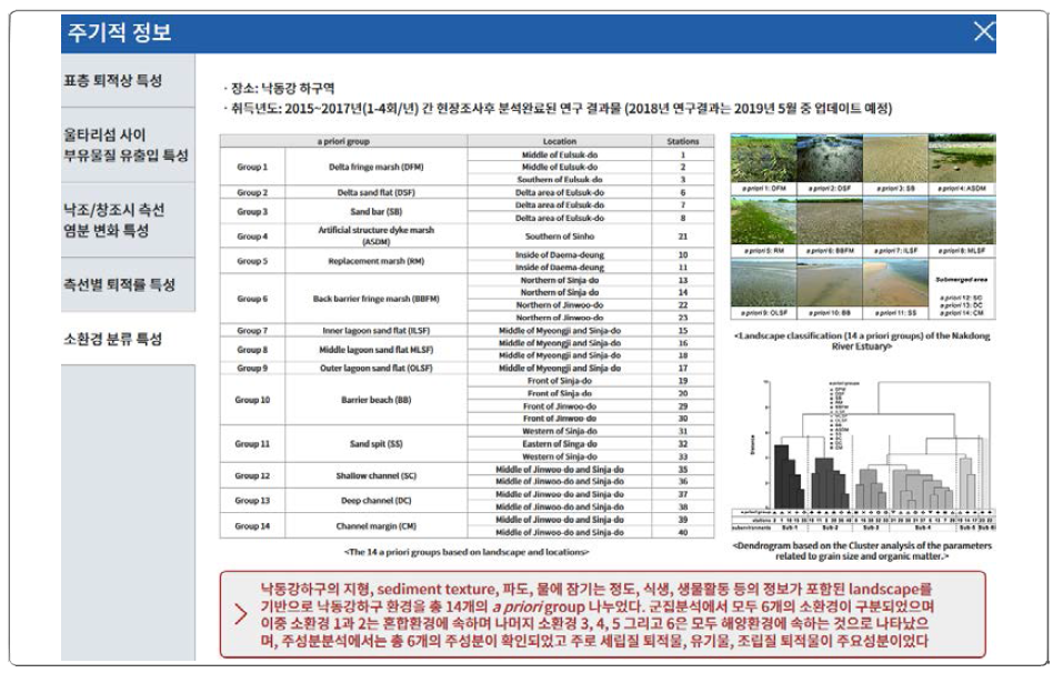 Itroduction of landscape classifications of the sub-environment in the Nakdong River Estuary in the sub-homepage (Landscape classifications of sub-environments (n = 30, 14 a priori groups) using the method described in the United States Environmental Protection Agency manual from May 2015 (U.S. EPA, 1998) by Woo et al., (1997) and Alcantara-Carrio et al. (2014)