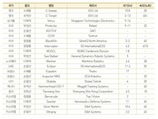 국외 무인수상선 개발현황