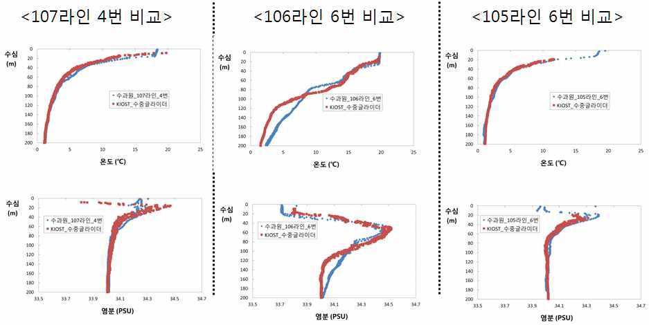 CTD 정선 관측과 수중글라이더 관측 항적