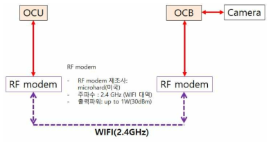 무인수상선 초기 RF 통신망 모식도