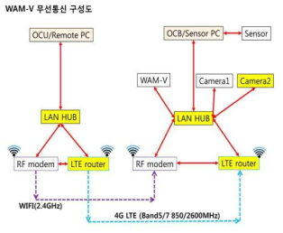 무인수상선 RF 통신망과 LTE 통신망 구축