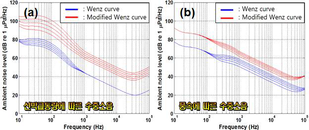 Wenz curve 와 수정된 Wenz curve의 선박교통량과 풍속에 따른 수중소음준위 예