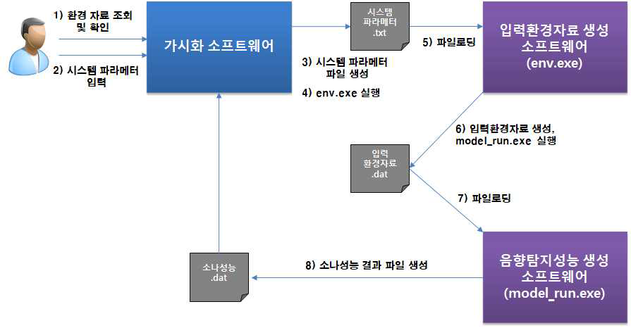 KUAAS의 가시화 S/W 운영 개념