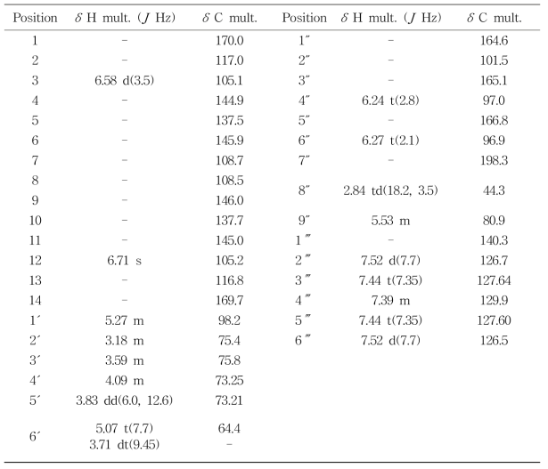 NMR Data for pinocembrin-7-O-[4